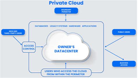 Image result for Types of Cloud Deployment Models