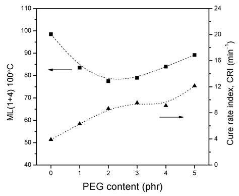 Synergistic Effect by Polyethylene Glycol as Interfacial Modifier in ...
