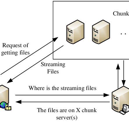 Image result for Distributed Object Store and File System