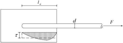 Review of Bond-Slip Behavior between Rebar and UHPC: Analysis of the ...