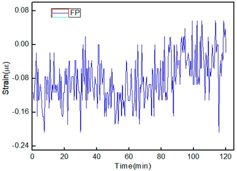 Highly Integrated All-Fiber FP/FBG Sensor for Accurate Measurement of ...