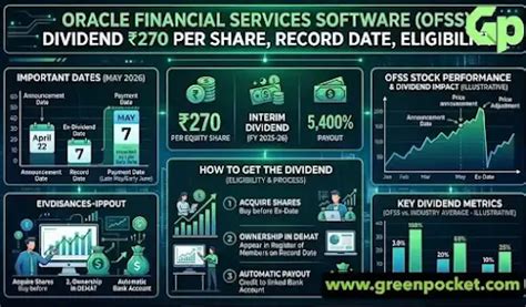 Green Pocket: Oracle Financial Services Software Dividend ₹270 Per ...