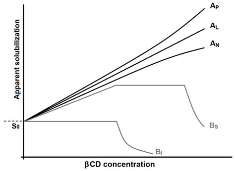 The Potential of Cyclodextrins as Novel Active Pharmaceutical ...