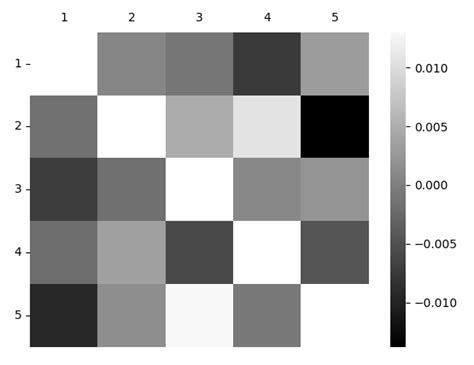 Image result for Python Heatmap On Custom Mask