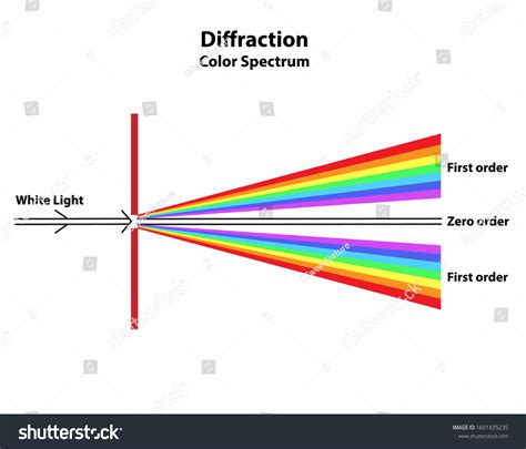 Image result for White Light Diffraction