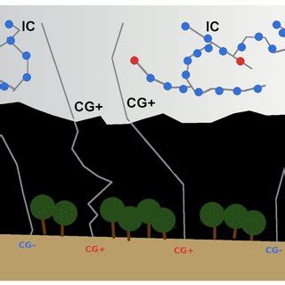 Types of Lightning 的图像结果