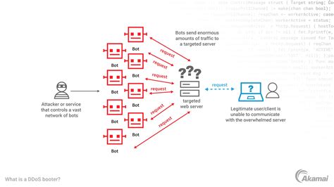 How DDoS Works 的图像结果