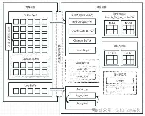 Image result for InnoDB Storage Structure