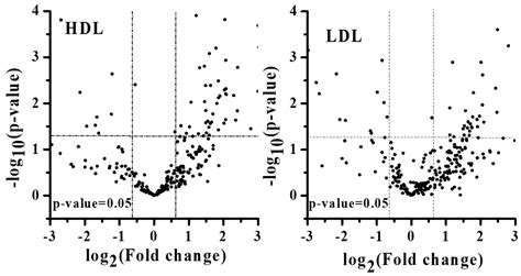 Perturbations of Lipids and Oxidized Phospholipids in Lipoproteins of ...
