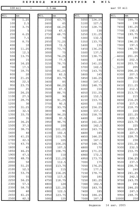 Перевести дюймы в сантиметры (inches, инчи в см и мм): формула, таблицы ...