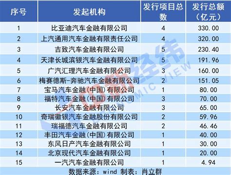 年内车贷ABS发行近1800亿 汽车金融公司为何对它“上头”？ - 知乎