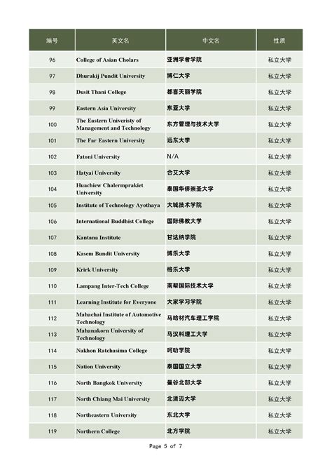 中国教育部承认的泰国大学名单（2021年更新）_高等教育