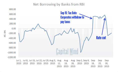Banks Are Not Benefiting From The Rate Cut: They Are Not Borrowing From ...