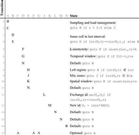 Image result for Process State Transition Table