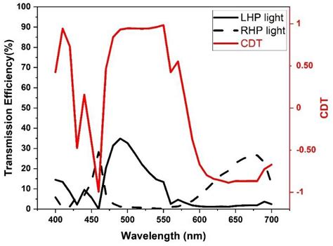 Dichroic Circular Polarizers Based on Plasmonics for Polarization ...