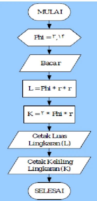Image result for Flowchart Untuk Array