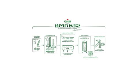 Brewing at Heineken® | Our Story | Heineken.com