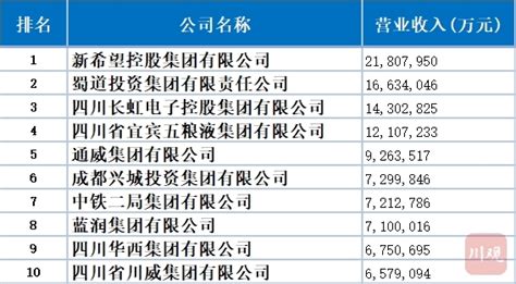 重磅！2020四川100强企业名单发布_腾讯新闻