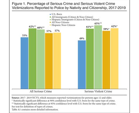 Are Immigrants Less Willing to Report Crime?