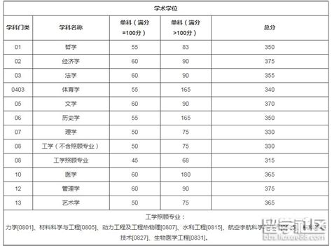 去年考研究生国家线是多少 2023考研分数线预测_有途教育