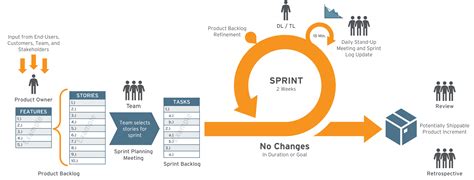 Image result for Agile Methodology Example