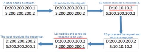 Image result for Linux Virtual Server Load Balancing
