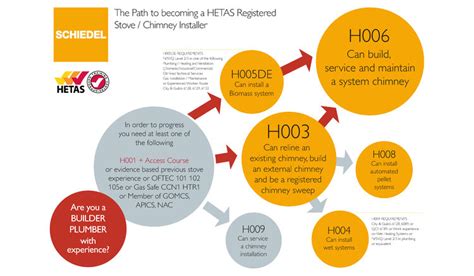 The path to becoming a registered HETAS chimney installer