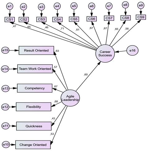 Agile Leadership and Perceived Career Success: The Mediating Role of ...