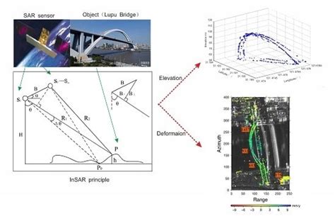 Elevation Extraction and Deformation Monitoring by Multitemporal InSAR ...