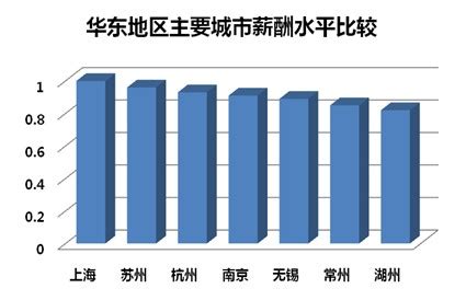 2012年杭州地区薪酬现状分析-北京众达朴信管理咨询有限公司