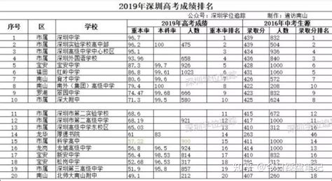 2020年深圳中考志愿填报必备：学校及分数线 - 知乎