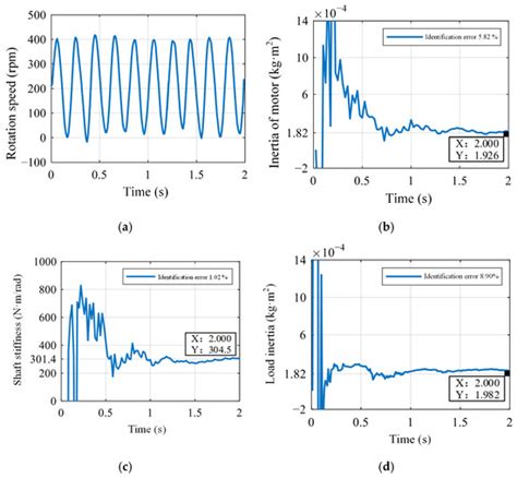 Online Identification Method for Mechanical Parameters of Dual-Inertia ...