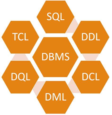 Image result for SQL DML Dql