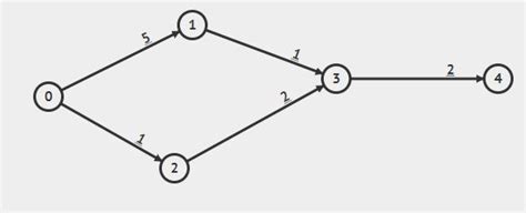 Image result for Minimum Cut Examples