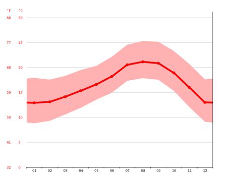 San Diego climate: Average Temperature by month, San Diego water ...