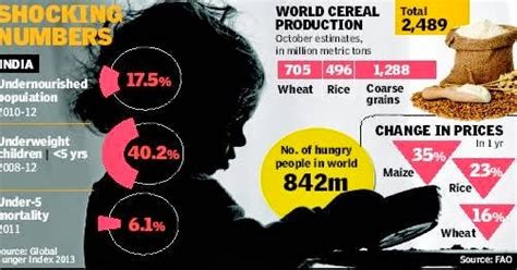 Twenty22-India on the move: Global Hunger Index