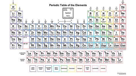 Electron Configuration Chart 的图像结果