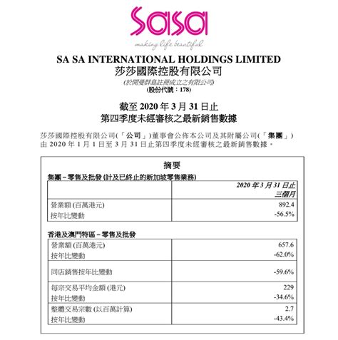 优享资讯 | 莎莎上季营业额跌4.6% 香港零售销售录双位数增长
