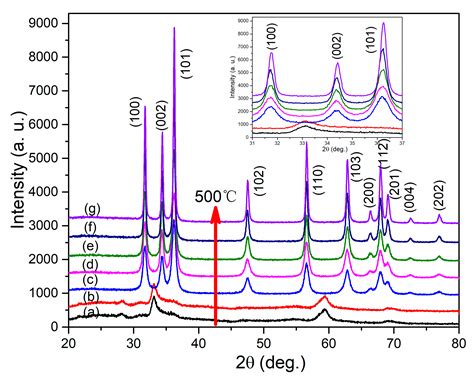 Morphologically Controllable Hierarchical ZnO Microspheres Catalyst and ...
