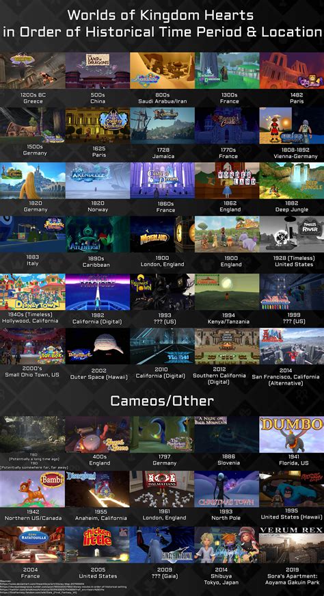 Worlds of Kingdom Hearts in order of historical time period & location : r/KingdomHearts
