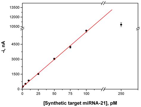 Magnetic Beads-Based Sensor with Tailored Sensitivity for Rapid and ...