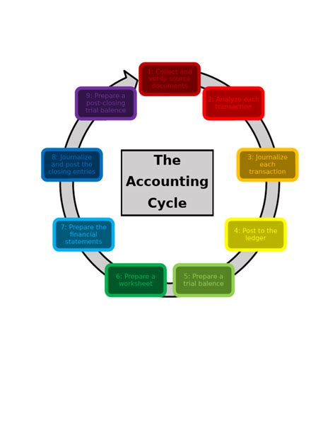 Accounting Cycle Tutorial 的图像结果