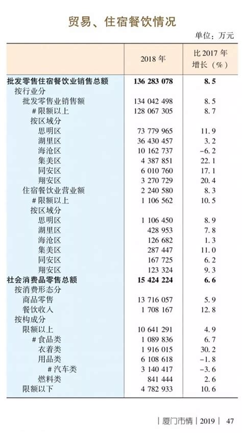 厦门市情2019｜商业物价