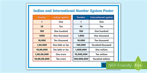Indian and International Number System Poster
