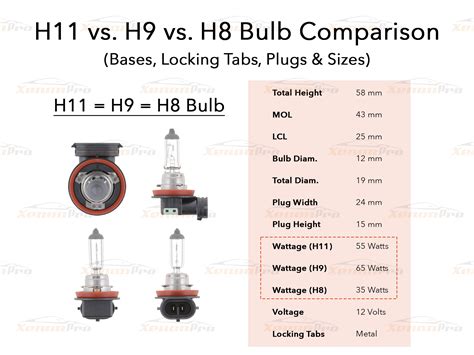 H11 vs. H9 vs. H8 - What's the difference? | Automotive Headlights (LE ...