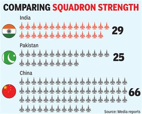 IAF will now have almost same number of fighter squadrons as Pakistan’s ...