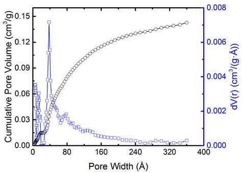 Influence of Sulfate and Nitrate for Lanthanum (III) Adsorption on ...