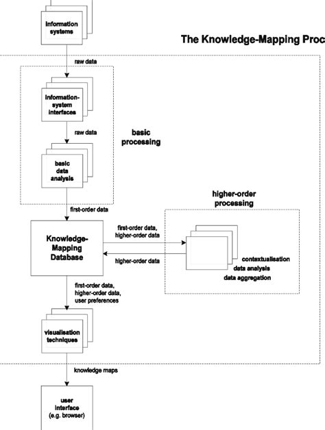 Image result for Knowledge Mapping