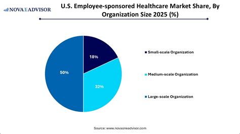 U.S. Employee-sponsored Healthcare Market Size to Reach USD 834.10 Bn ...
