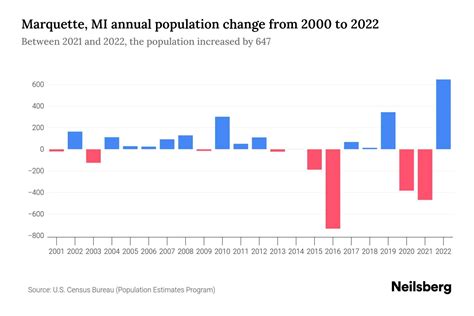 Marquette, MI Population by Year - 2023 Statistics, Facts & Trends ...